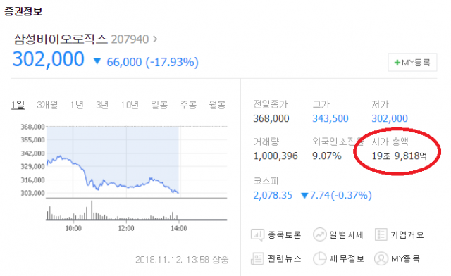 삼성바이오로직스 시총 20조 깨졌다. 네이버