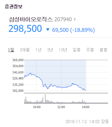 삼성바이오로직스 주가 30만원대 깨졌다. 네이버