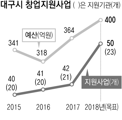 정보통신기술(ICT) 아이디어와 스타트업 경연축제인 제4회 글로벌 이노베이터 페스타(GIF)가 9일 대구 엑스코에서 개막했다. 연합뉴스