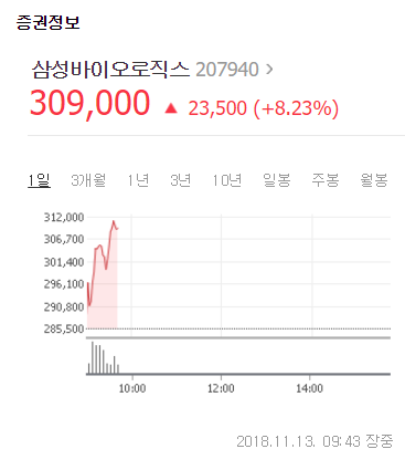 13일 장초반인 오전 9시 43분 기준 삼성바이오로직스 주가는 전일대비 8.23%(23500원) 회복한 309000원을 기록하고 있다. 시가총액도 20조4천450억원을 기록중이다. 네이버