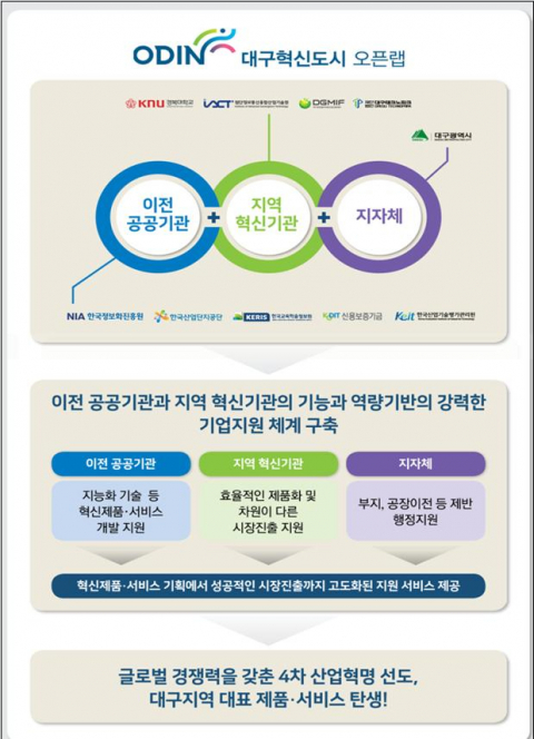 대구혁신도시 오픈랩 사업 추진 방향. 대구시 제공