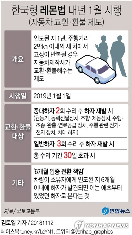 내년 1월부터 새로 산 자동차에서 반복적으로 고장이 발생하면 차를 교환·환불받을 수 있는 일명 