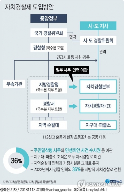 현재 지방경찰청과 경찰서에서 맡고 있는 성폭력과 교통사고 등 민생치안 업무가 내년 하반기부터 2020년까지 단계적으로 자치경찰에 이관된다. 이에 따라 현재 경찰 인력 중 36%인 4만3천명이 지방직 자치경찰로 전환된다. 연합뉴스