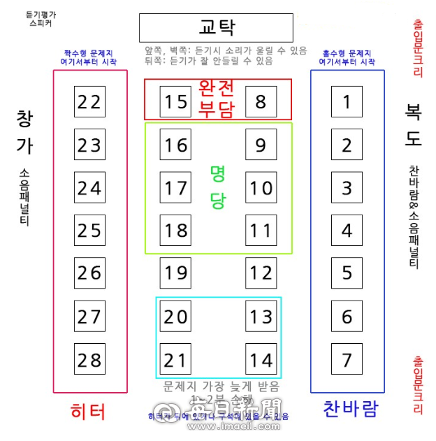 수능 자리도 명당이 있다?…창가는 시끄럽고, 복도는 춥고, 교탁 앞은 부담스럽고, 중앙이 가장 무난한 명당. 온라인 커뮤니티