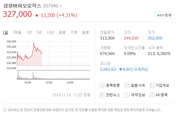 삼성바이오로직스 주가 추이. 네이버 캡처
