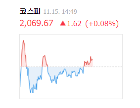 코스피 지수 15일 오후 2시 49분 2069.67. 네이버