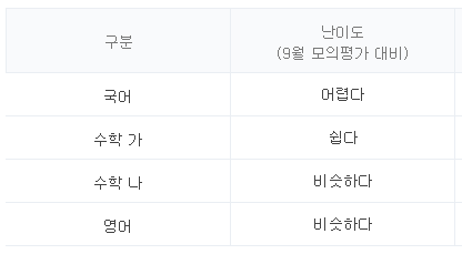 수능 출제경향(난이도) 종로학원
