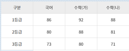 이투스 수능 등급컷 발표, 1등급 국어(86), 수학가(92), 수학나(88).