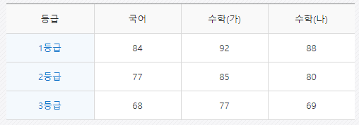 메가스터디 수능 등급컷 발표, 1등급 국어(84), 수학가(92), 수학나(88)