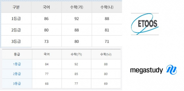 이투스, 메가스터디 국어·수학 수능 등급컷