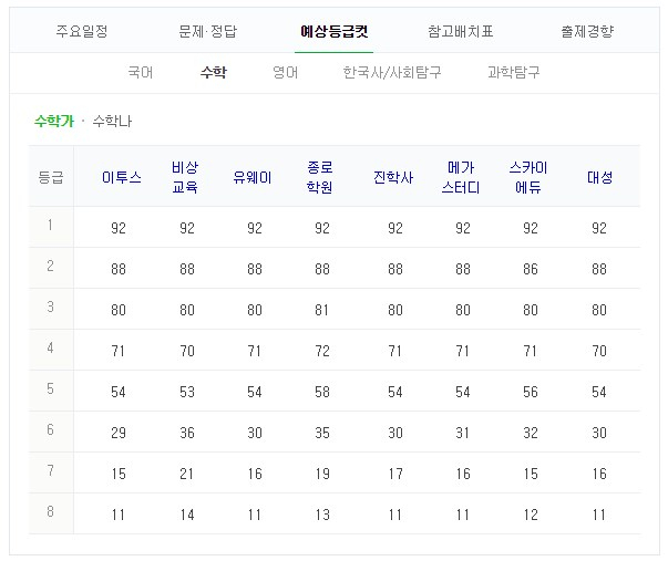 수학가 등급컷 #2019 수능 #수능 등급컷 #2018 수능 등급컷. 네이버 캡처