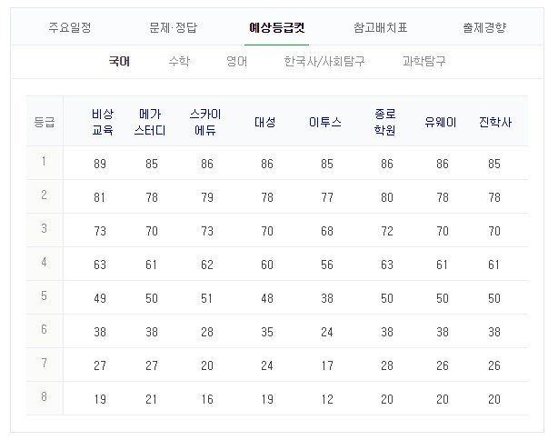 국어 등급컷 #2019 수능 #수능 등급컷 #2018 수능 등급컷. 네이버 캡처