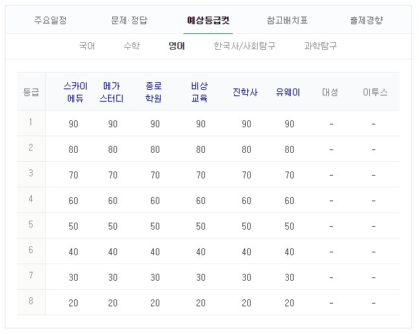 영어 등급컷 #2019 수능 #수능 등급컷 #2018 수능 등급컷. 네이버 캡처