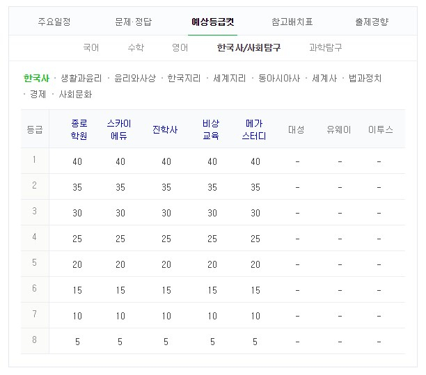 한국사 등급컷 #2019 수능 #수능 등급컷 #2018 수능 등급컷. 네이버 캡처