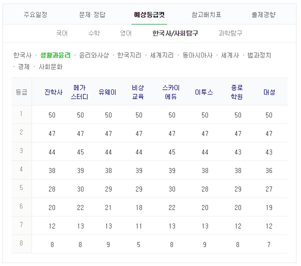 생활과윤리 등급컷 #2019 수능 #수능 등급컷 #2018 수능 등급컷. 네이버 캡처