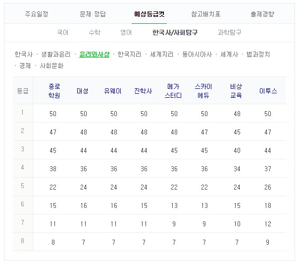 윤리와사상 등급컷 #2019 수능 #수능 등급컷 #2018 수능 등급컷. 네이버 캡처