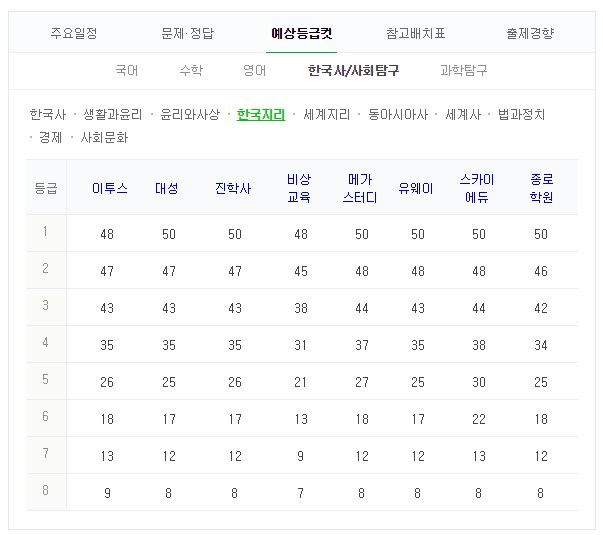 한국지리 등급컷 #2019 수능 #수능 등급컷 #2018 수능 등급컷. 네이버 캡처
