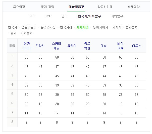 세계지리 등급컷 #2019 수능 #수능 등급컷 #2018 수능 등급컷. 네이버 캡처