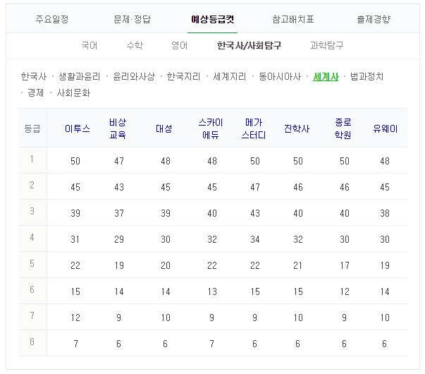 세계사 등급컷 #2019 수능 #수능 등급컷 #2018 수능 등급컷. 네이버 캡처