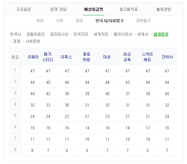 법과정치 등급컷 #2019 수능 #수능 등급컷 #2018 수능 등급컷. 네이버 캡처