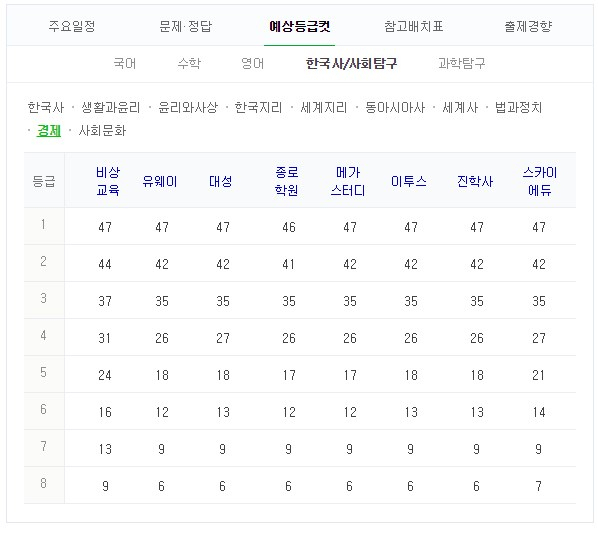 경제 등급컷 #2019 수능 #수능 등급컷 #2018 수능 등급컷. 네이버 캡처
