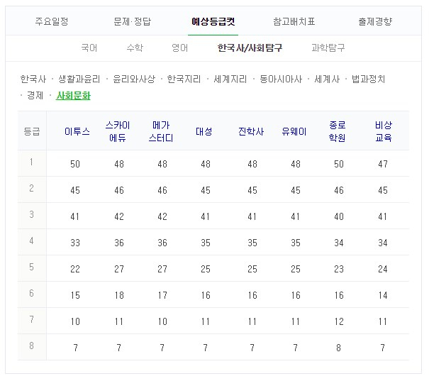 사회문화 등급컷 #2019 수능 #수능 등급컷 #2018 수능 등급컷. 네이버 캡처