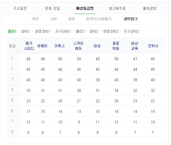 물리1 등급컷 #2019 수능 #수능 등급컷 #2018 수능 등급컷. 네이버 캡처