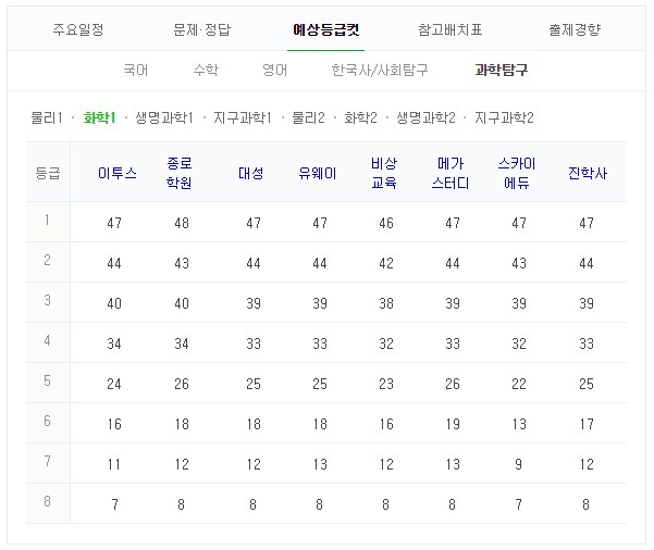 화학1 등급컷 #2019 수능 #수능 등급컷 #2018 수능 등급컷. 네이버 캡처