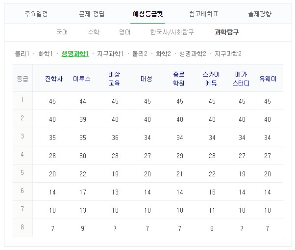 생명과학1 등급컷 #2019 수능 #수능 등급컷 #2018 수능 등급컷. 네이버 캡처