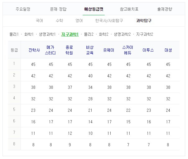 지구과학1 등급컷 #2019 수능 #수능 등급컷 #2018 수능 등급컷. 네이버 캡처