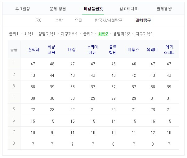 화학2 등급컷 #2019 수능 #수능 등급컷 #2018 수능 등급컷. 네이버 캡처