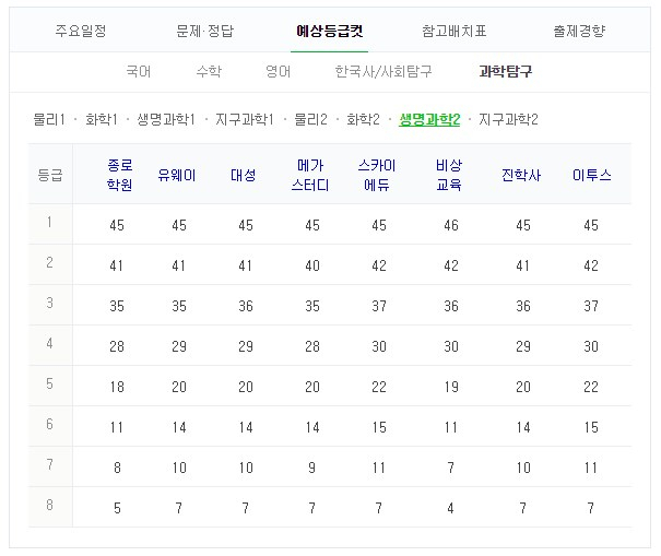 생명과학2 등급컷 #2019 수능 #수능 등급컷 #2018 수능 등급컷. 네이버 캡처