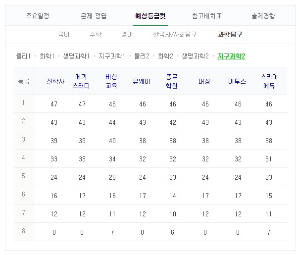 지구과학2 등급컷 #2019 수능 #수능 등급컷 #2018 수능 등급컷. 네이버 캡처