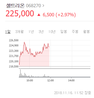 셀트리온 주가가 16일 오전 11시 52분 기준 225000원으로 전일 대비 2.97%(6500원) 상승했다. 네이버