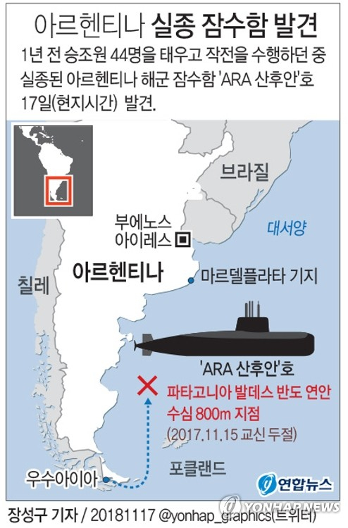 1년 전 승조원 44명을 태우고 작전을 수행하던 중 실종된 아르헨티나 해군 잠수함 