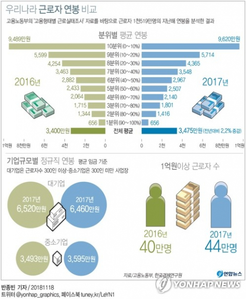 우리나라 근로자의 평균연봉은 약 3천500만원 수준이며, 6천700만원 이상이면 상위 10%에 속하는 것으로 조사됐다. 연합뉴스