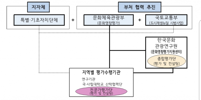 문화영향평가 추진체계. 국토부 제공