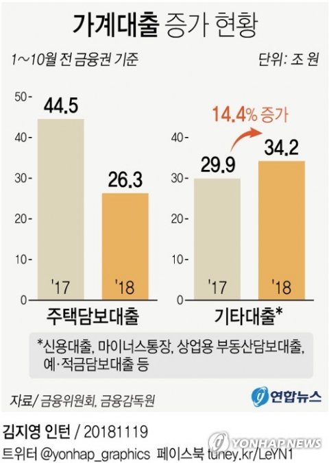 가계빚 문제가 금리가 높은 제2금융권, 규제가 덜한 기타대출에서 급증하는 
