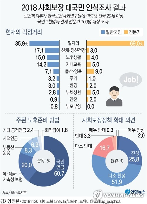 현재 우리나라 국민이 가장 걱정하는 불안요인은 일자리이며, 미래 한국 모습으로 바라는 사항은 안전하면서 미세먼지 등 공해 걱정없는 사회라는 조사결과가 나왔다. 보건복지부는 한국보건사회연구원에 의뢰해 전국 20세 이상 국민 1천명과 관계 전문가 100명을 대상으로 