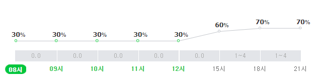 서울 21일 강수확률. 네이버 날씨
