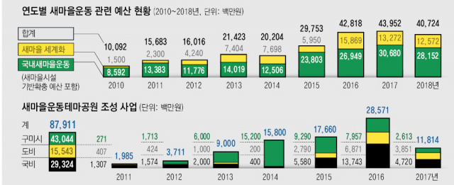 1970년대 새마을운동은 농촌 환경 개선에 큰 도움이 됐다. 청도의 한 농촌 마을에서 길 정비를 하고 있는 모습. 경북도 제공