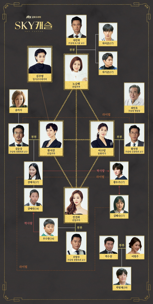 스카이(SKY) 캐슬 인물 관계도. JTBC