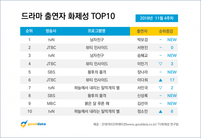 [굿데이터]TV화제성_드라마출연자순위_2018년 11월4주차