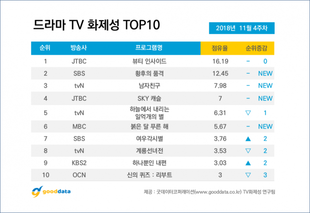 [굿데이터]TV화제성_드라마순위_2018년 11월4주차