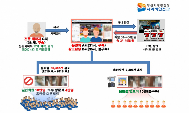음란물 1만∼2만 개를 탑재한 해외 음란사이트 16개를 제작해 개당 400만원에 판매하고 돈을 받고 서버 관리까지 해준 베일 속 프로그래머가 경찰에 붙잡혔다. 사진은 범행 개요도. 연합뉴스