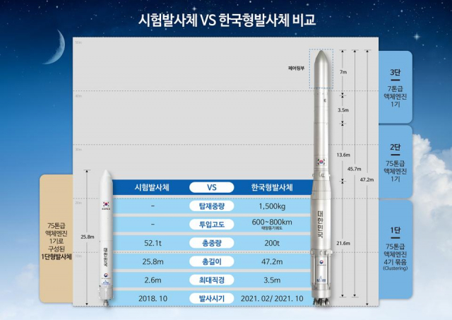 누리호 시험 발사체 및 2021년 발사 예정 누리호. 한국항공우주연구원 KARI 이미지