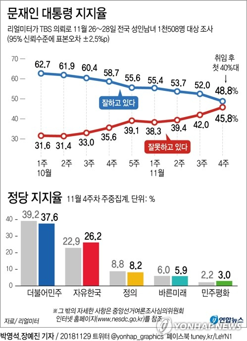 여론조사기관 리얼미터가 TBS 의뢰로 지난 26∼28일 전국 19세 이상 유권자 1천508명을 대상으로 조사(95% 신뢰수준에 표본오차 ±2.5%포인트)한 결과, 문재인 대통령의 국정수행에 대한 긍정평가는 전주보다 3.2%포인트 내린 48.8%로 집계됐다. 연합뉴스 연합뉴스