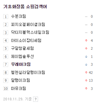 29일 기준 네이버 기초화장품 쇼핑검색어 순위 7위 