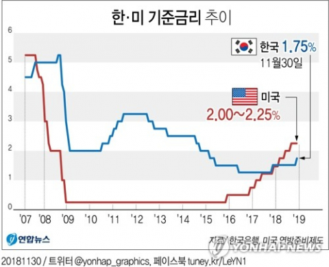 한국은행은 30일 오전 이주열 총재 주재로 금융통화위원회를 열고 기준금리를 연 1.50%에서 1.75%로 0.25%포인트 인상하기로 했다. 연합뉴스