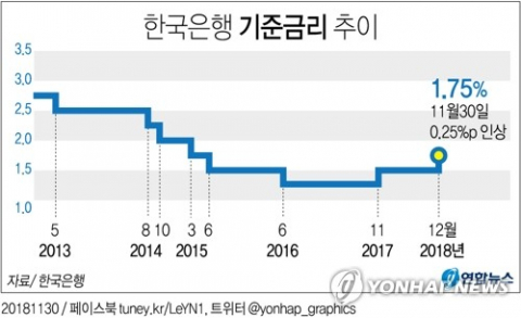 한국은행 기준금리가 0.25%포인트 인상됐다. 한은은 30일 금융통화위원회 회의를 열고 기준금리를 연 1.50%에서 연 1.75%로 0.25%p인상했다. 연합뉴스